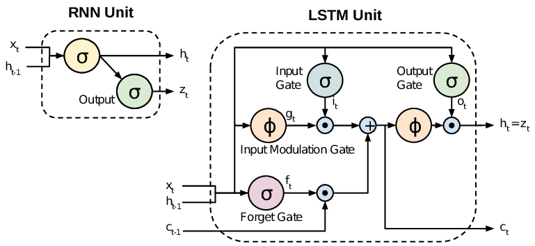 RNN-simple-cell-versus-LSTM-cell-4