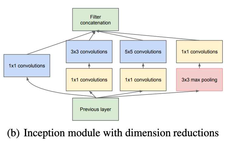 Inception Module with dimension reductions