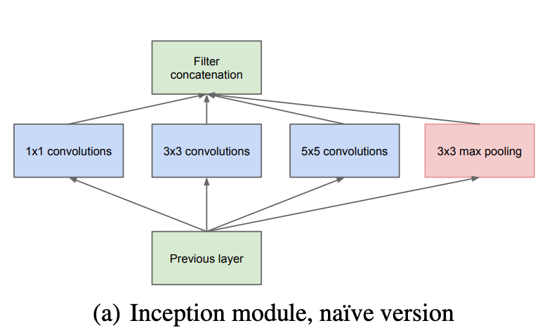 Inception Module, naive version